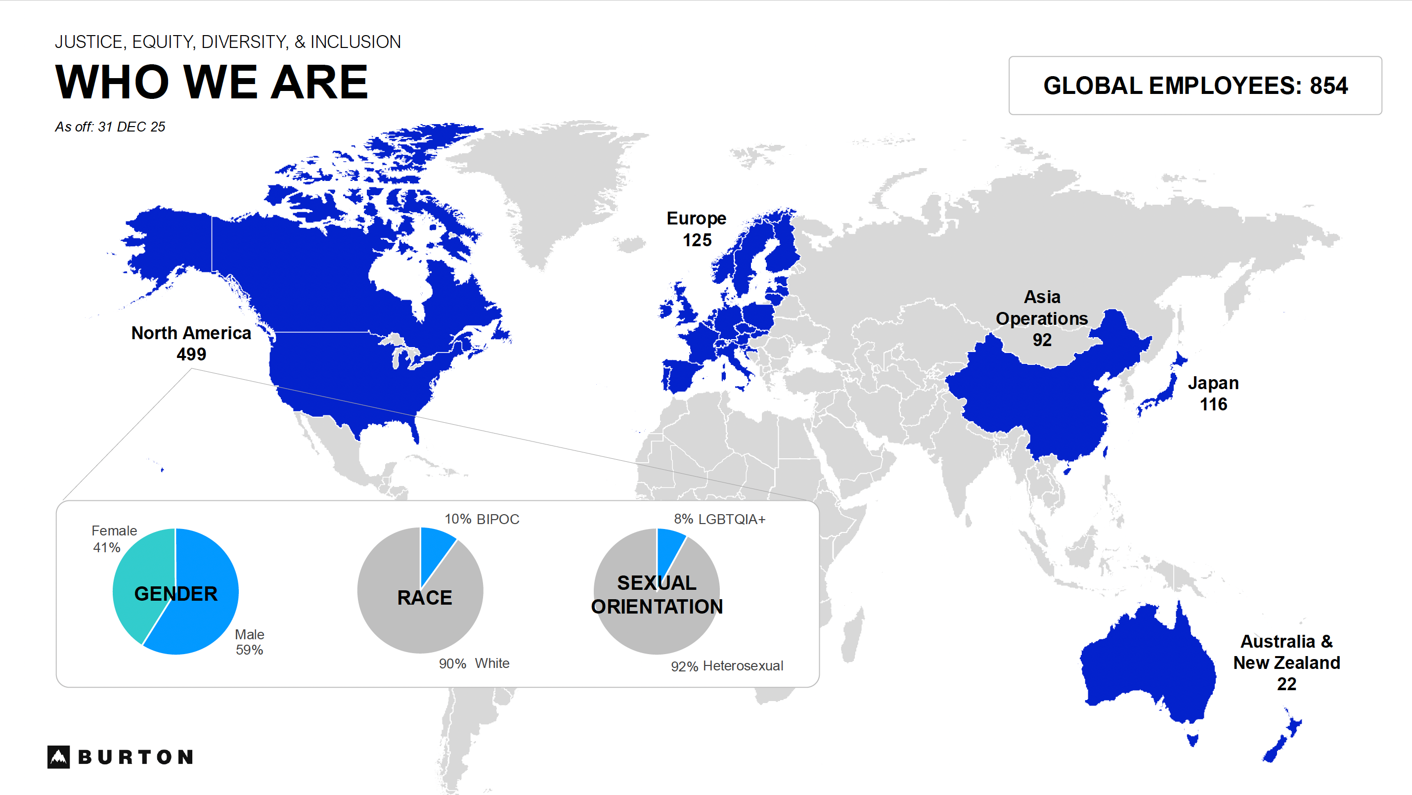Burton Employee demographic snapshot